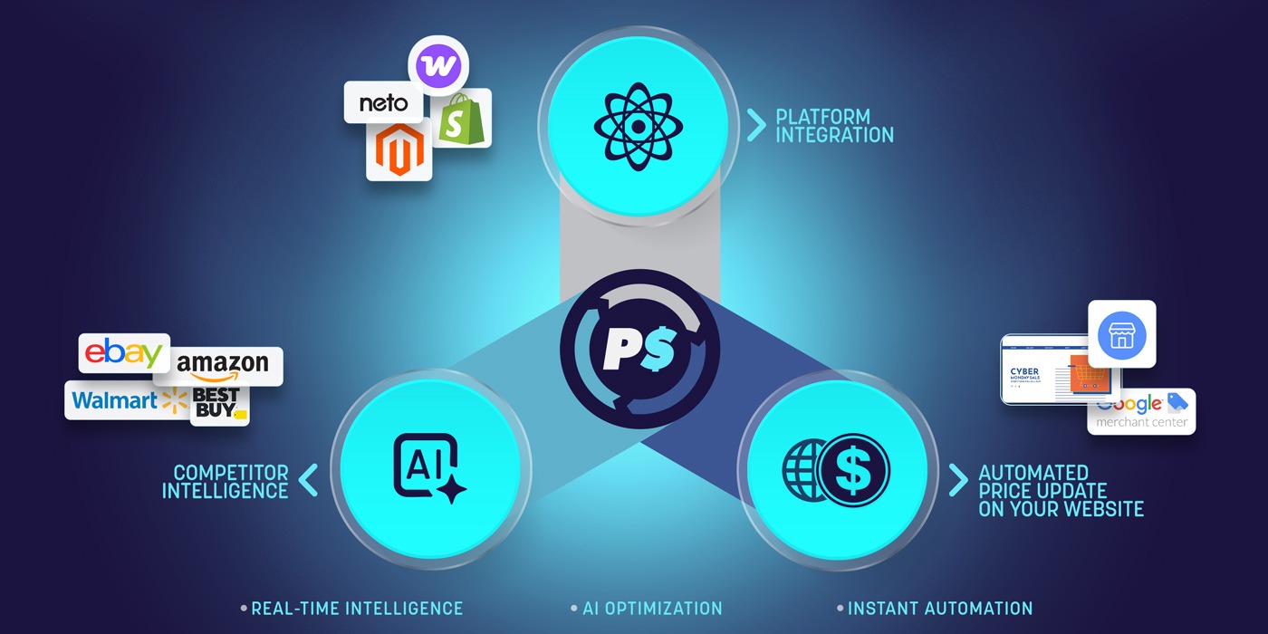 PriceSpy Automated Workflow: Monitor 462 competitors in real-time → AI-powered analysis and optimization → Instant price sync to your website, Google Merchant Center, Shopify, Neto, eBay, Amazon, Facebook, and 20+ more platforms. Never leave money on the table again.